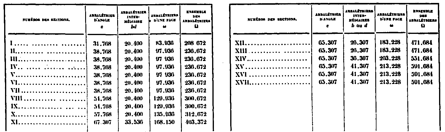 Tableau des surfaces des sections des arbalétriers dans la partie supérieure, en millimétres carrés