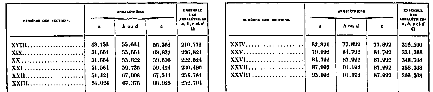 Tableau des surfaces des sections des arbalétriers dans la partie inférieure, en millimétres carrés