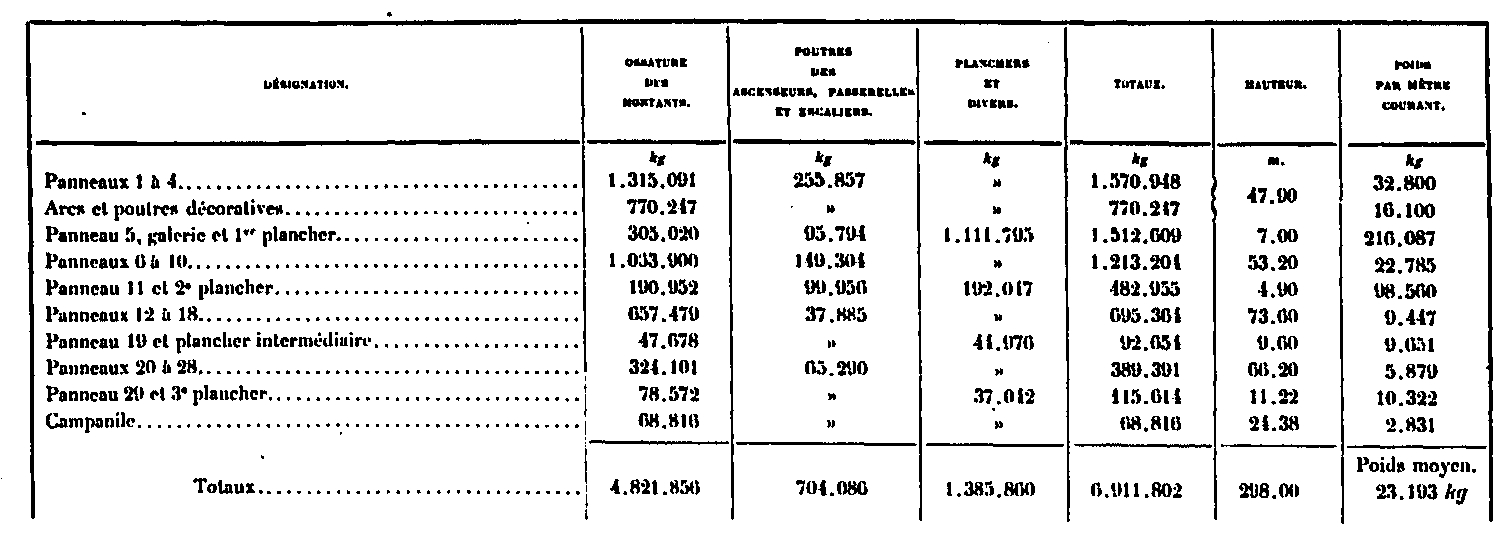 Décomposition du poids de la superstructure