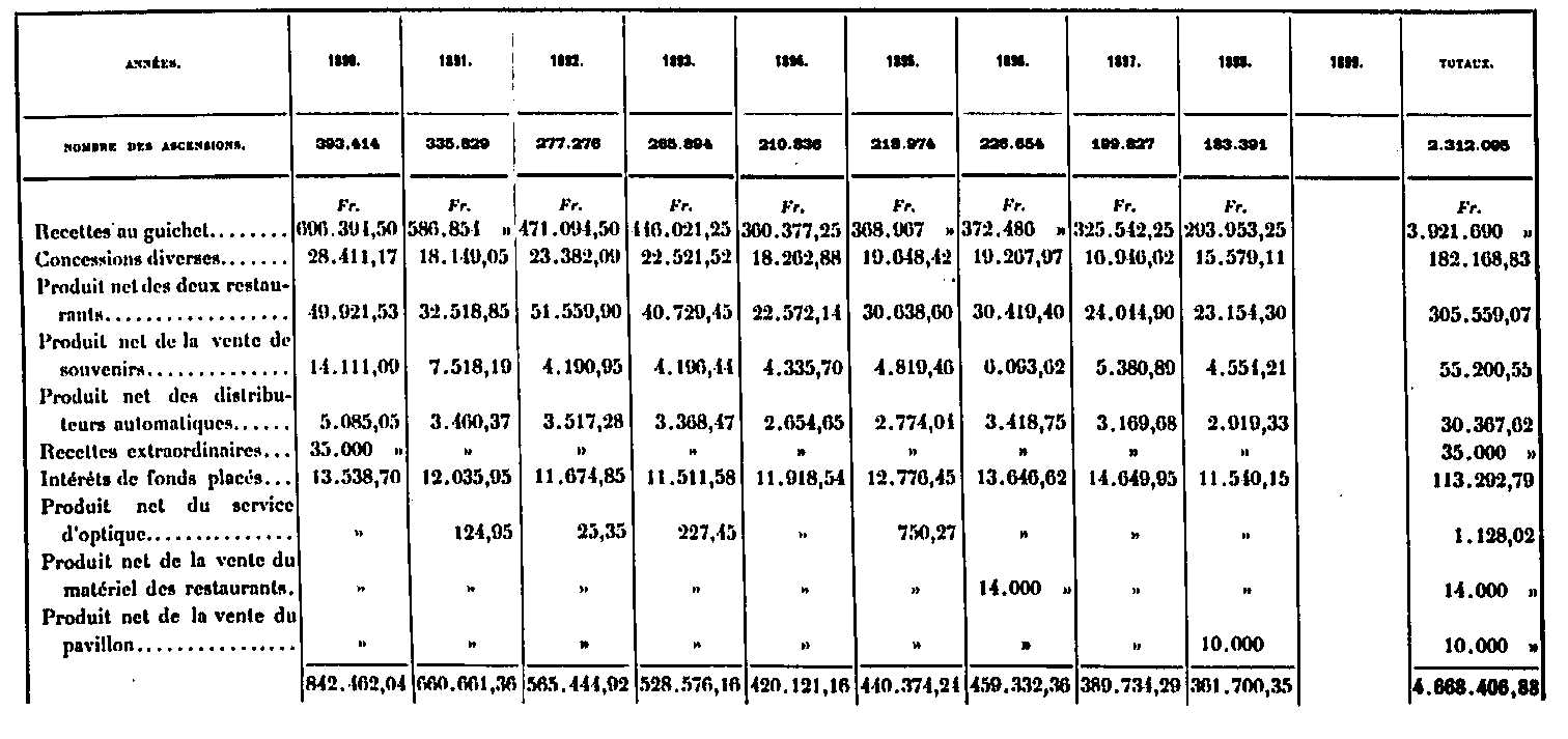 Recette d'exploitation entre 1890 et 1890