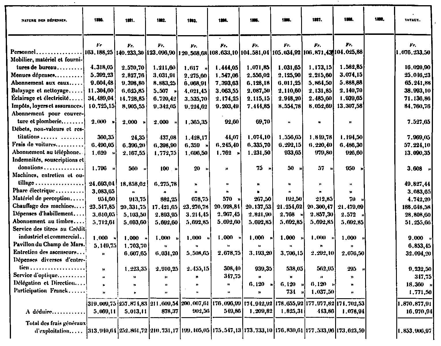 Dépenses d'exploitation entre 1890 et 1890